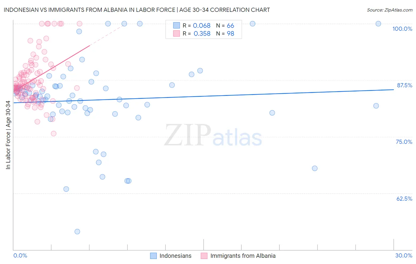 Indonesian vs Immigrants from Albania In Labor Force | Age 30-34