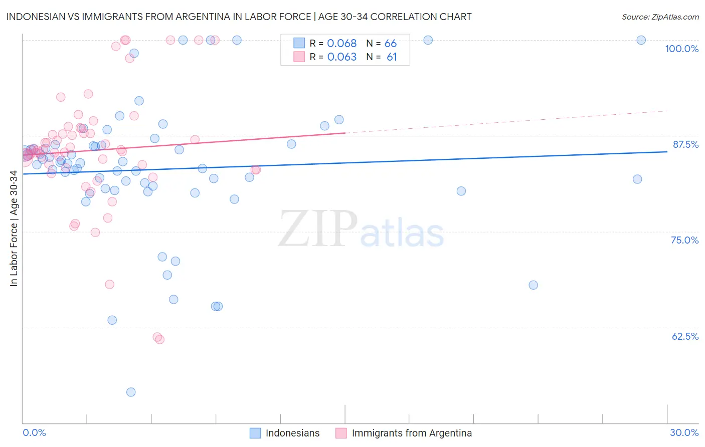 Indonesian vs Immigrants from Argentina In Labor Force | Age 30-34