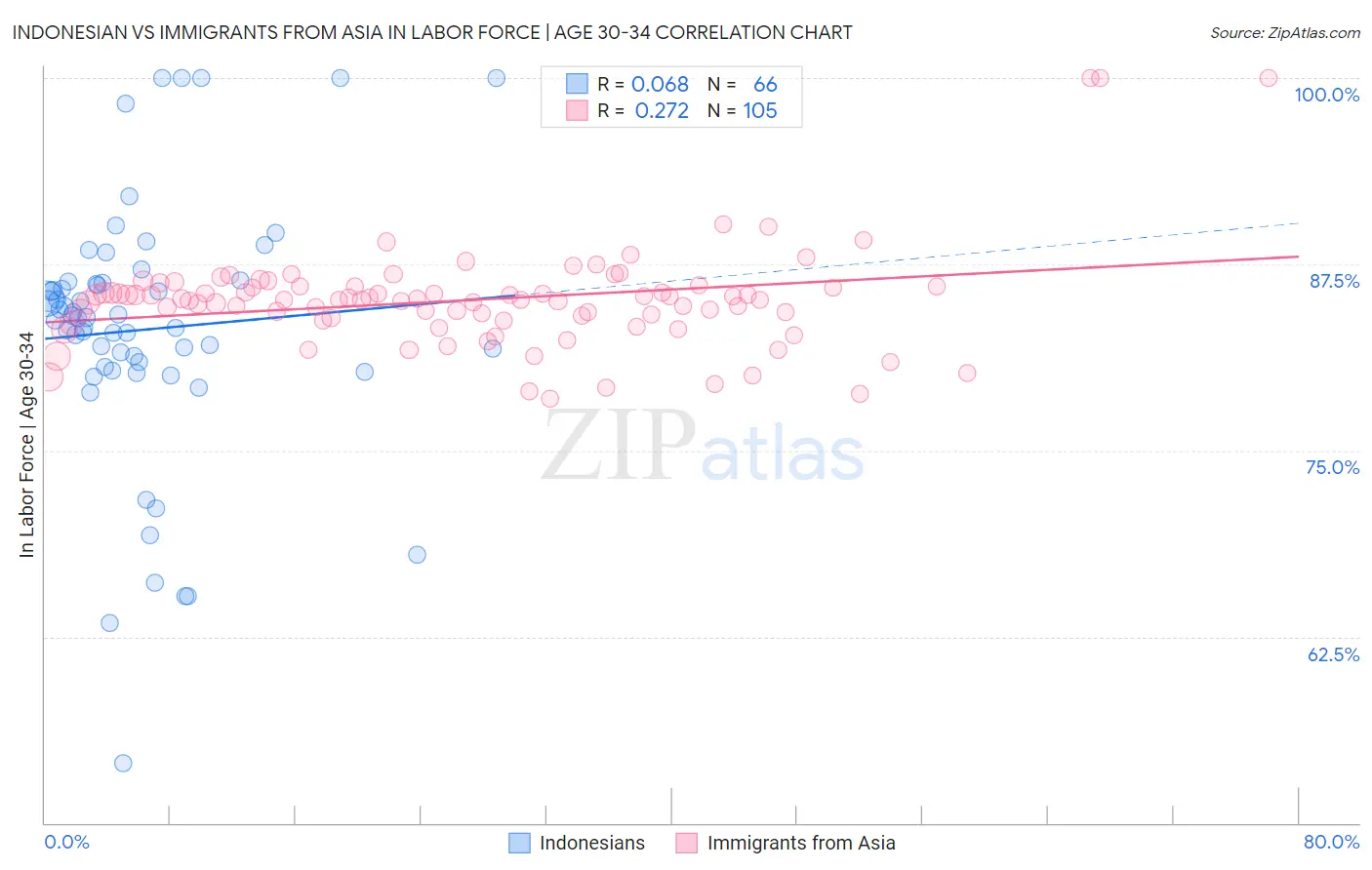Indonesian vs Immigrants from Asia In Labor Force | Age 30-34