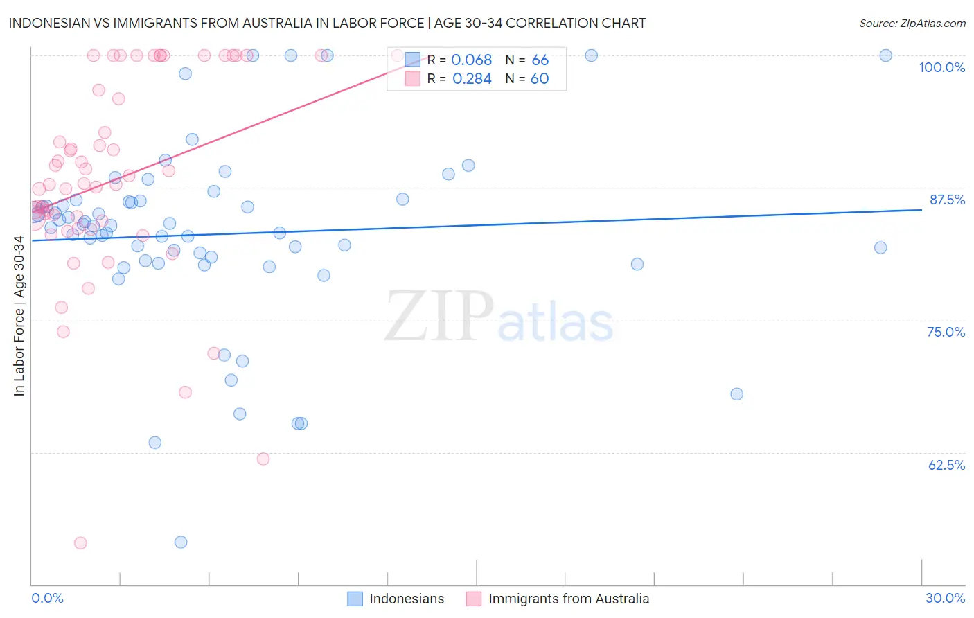 Indonesian vs Immigrants from Australia In Labor Force | Age 30-34