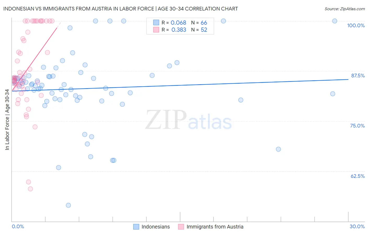 Indonesian vs Immigrants from Austria In Labor Force | Age 30-34