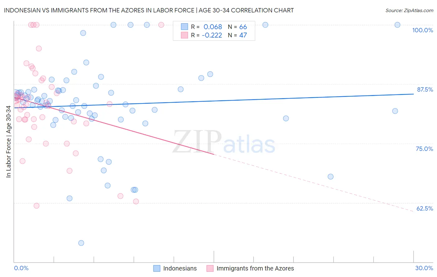 Indonesian vs Immigrants from the Azores In Labor Force | Age 30-34