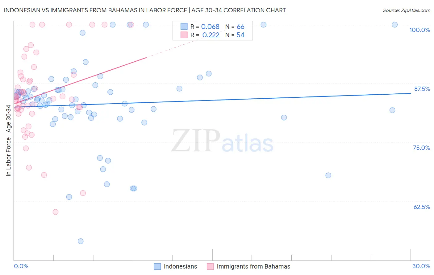 Indonesian vs Immigrants from Bahamas In Labor Force | Age 30-34