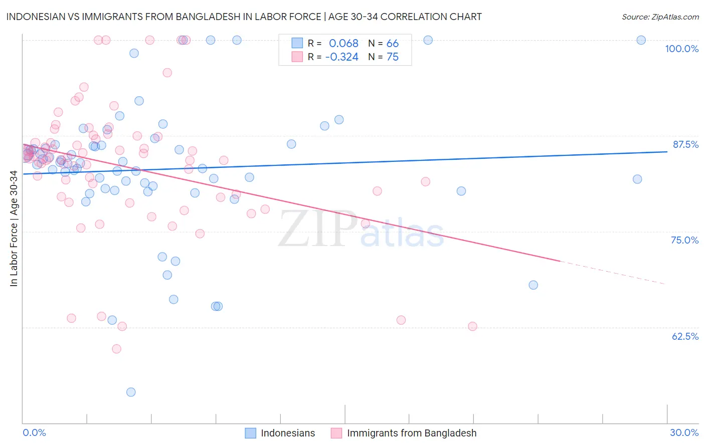 Indonesian vs Immigrants from Bangladesh In Labor Force | Age 30-34
