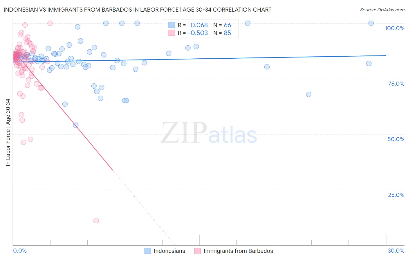 Indonesian vs Immigrants from Barbados In Labor Force | Age 30-34
