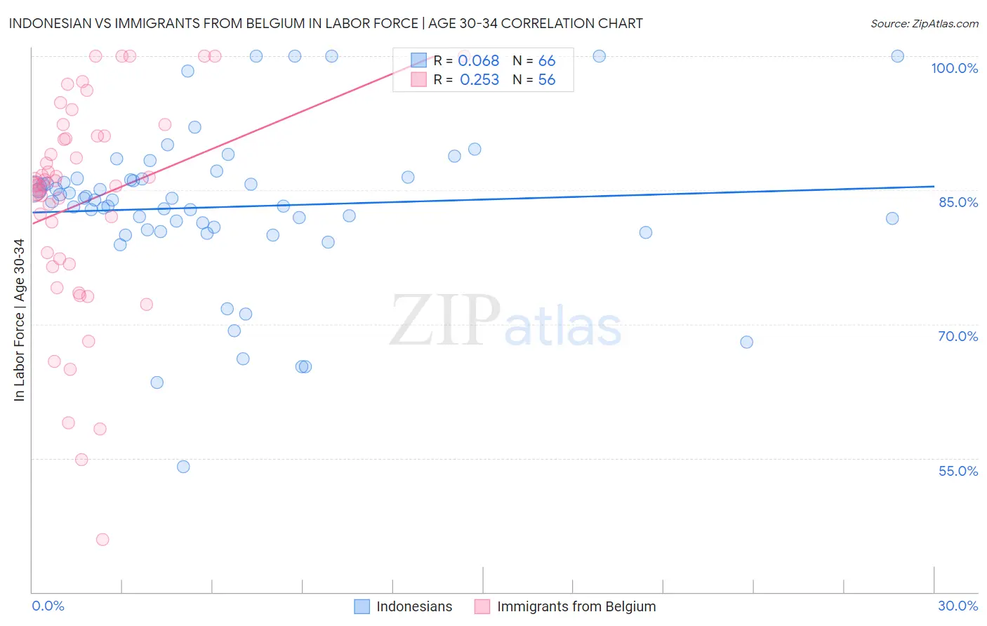 Indonesian vs Immigrants from Belgium In Labor Force | Age 30-34
