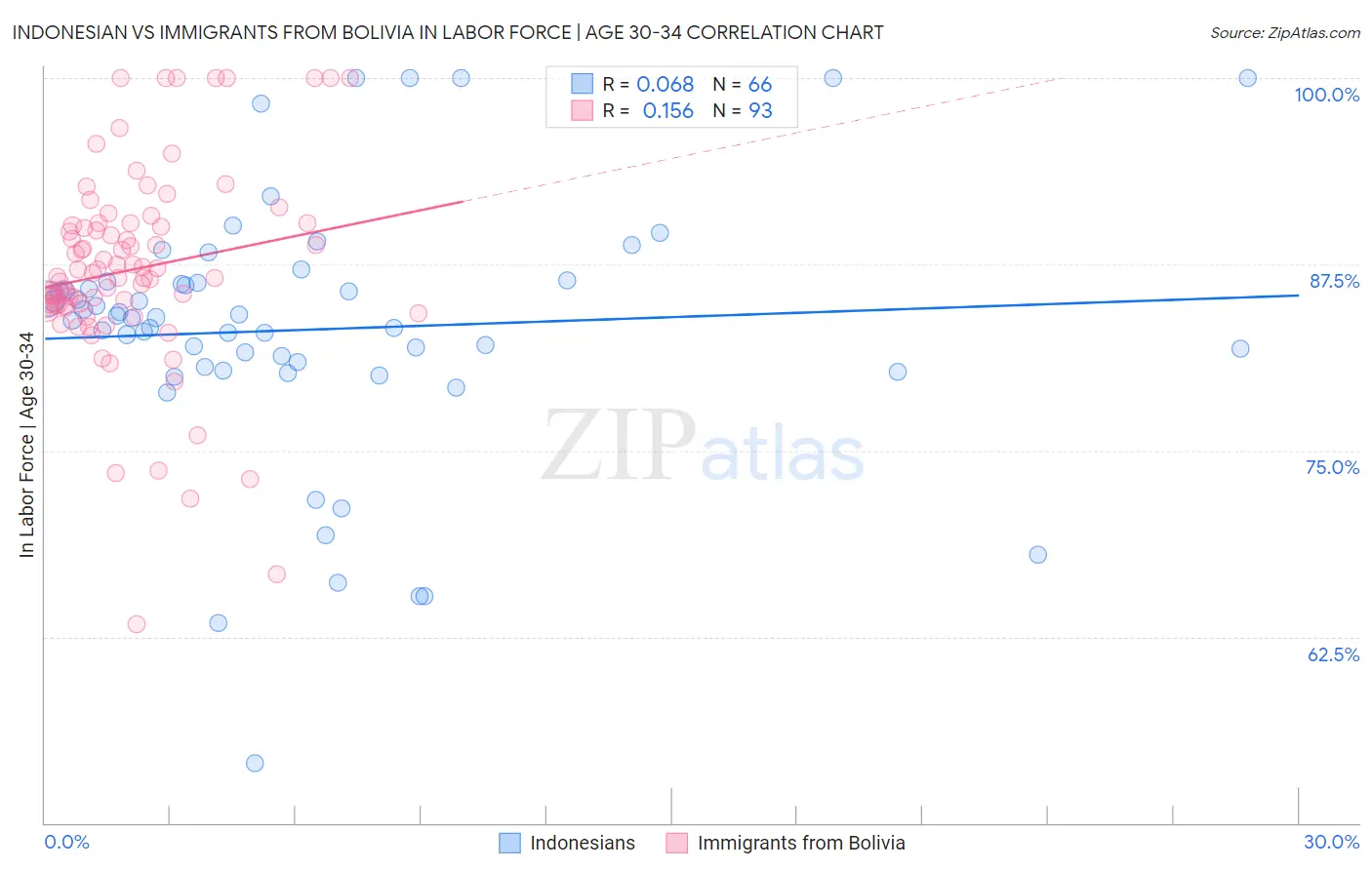 Indonesian vs Immigrants from Bolivia In Labor Force | Age 30-34