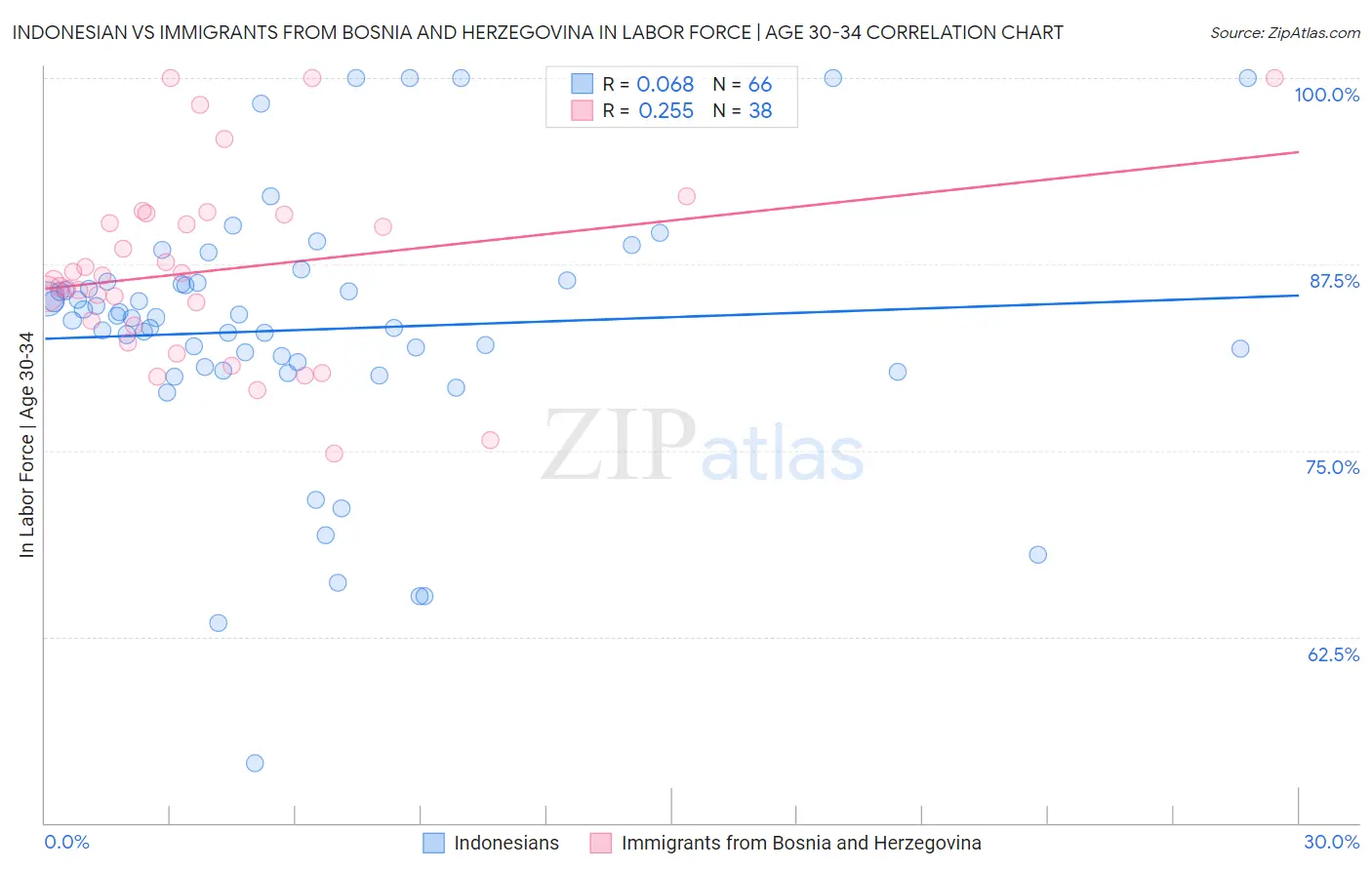 Indonesian vs Immigrants from Bosnia and Herzegovina In Labor Force | Age 30-34