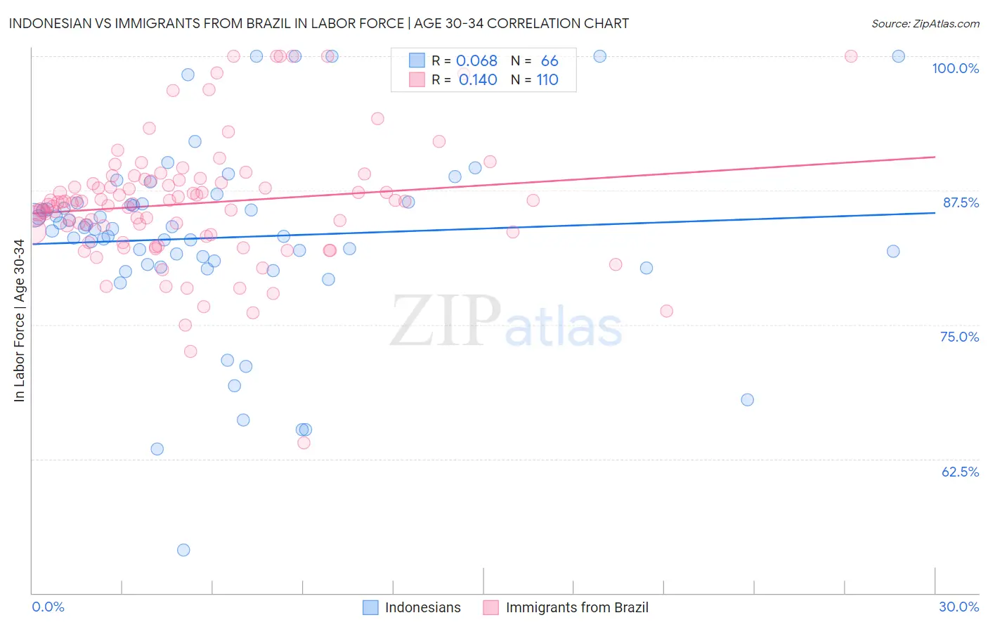 Indonesian vs Immigrants from Brazil In Labor Force | Age 30-34