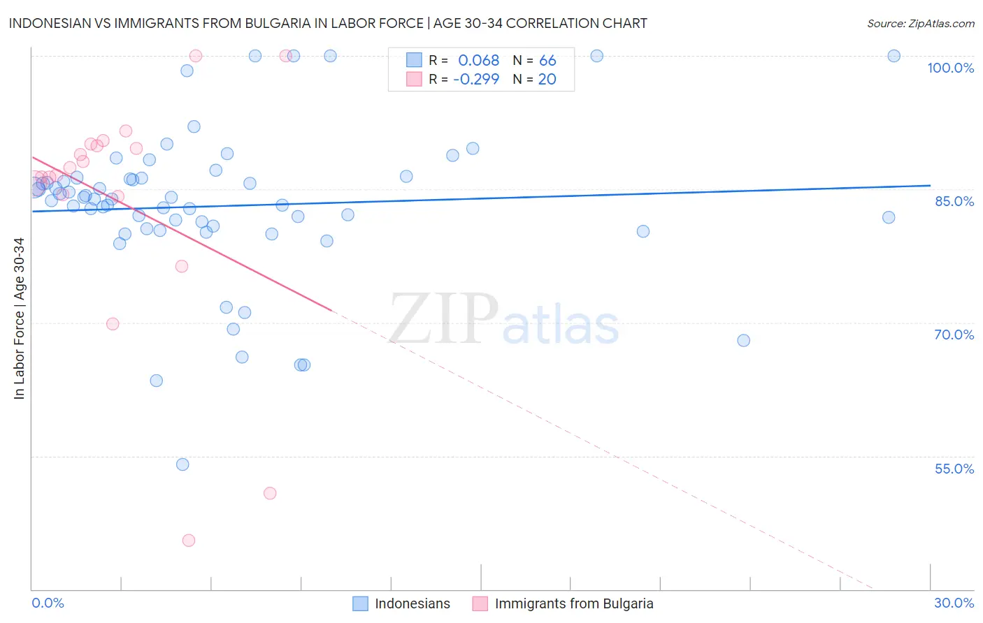Indonesian vs Immigrants from Bulgaria In Labor Force | Age 30-34