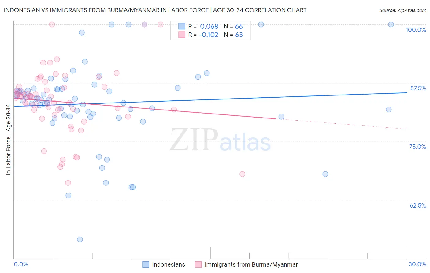 Indonesian vs Immigrants from Burma/Myanmar In Labor Force | Age 30-34