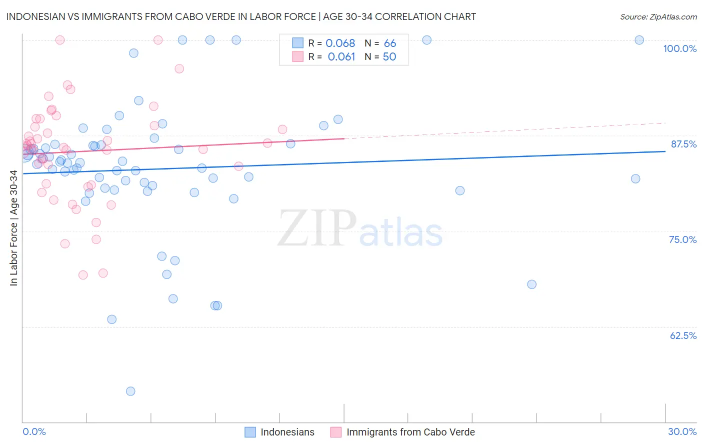 Indonesian vs Immigrants from Cabo Verde In Labor Force | Age 30-34