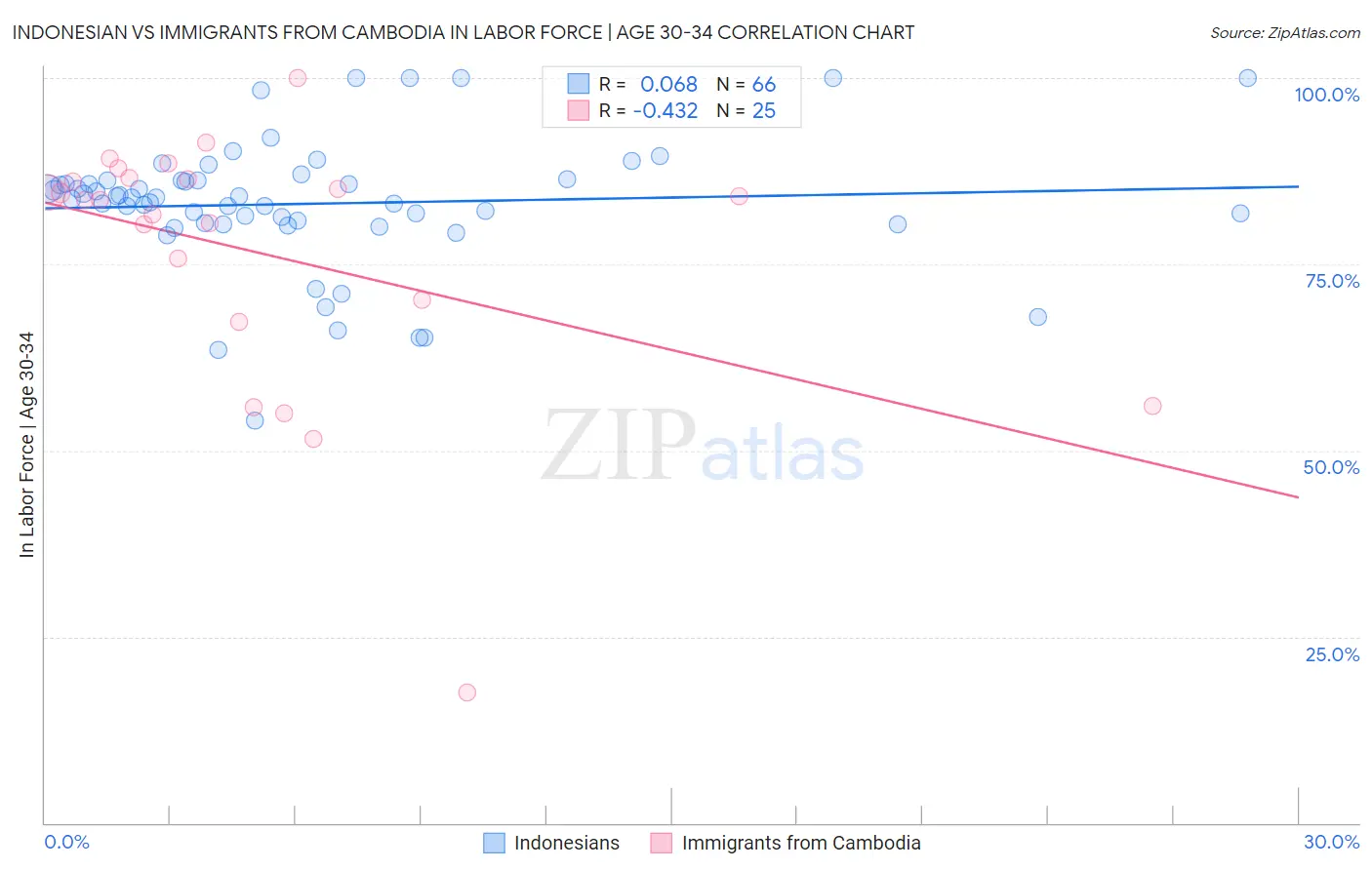 Indonesian vs Immigrants from Cambodia In Labor Force | Age 30-34