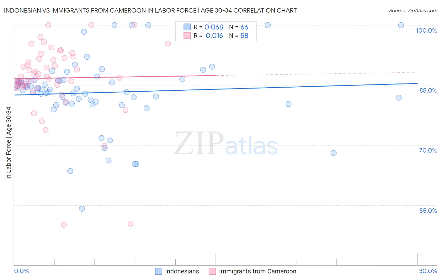 Indonesian vs Immigrants from Cameroon In Labor Force | Age 30-34