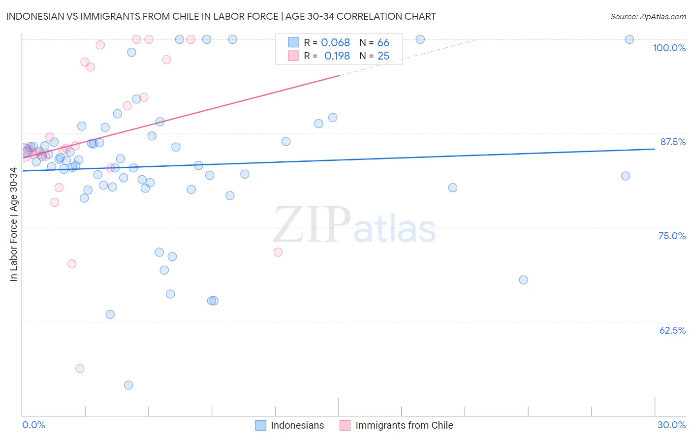Indonesian vs Immigrants from Chile In Labor Force | Age 30-34