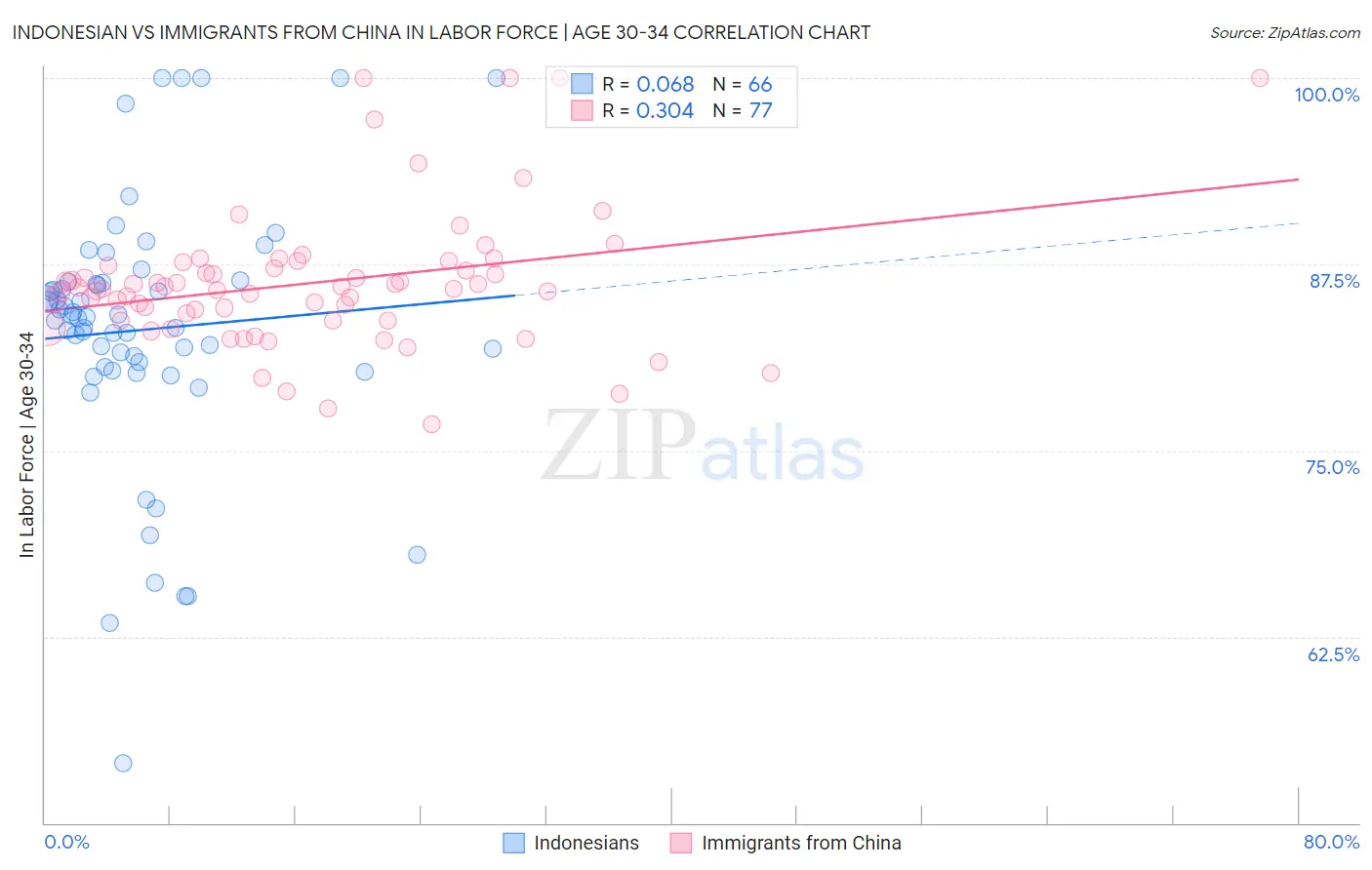 Indonesian vs Immigrants from China In Labor Force | Age 30-34