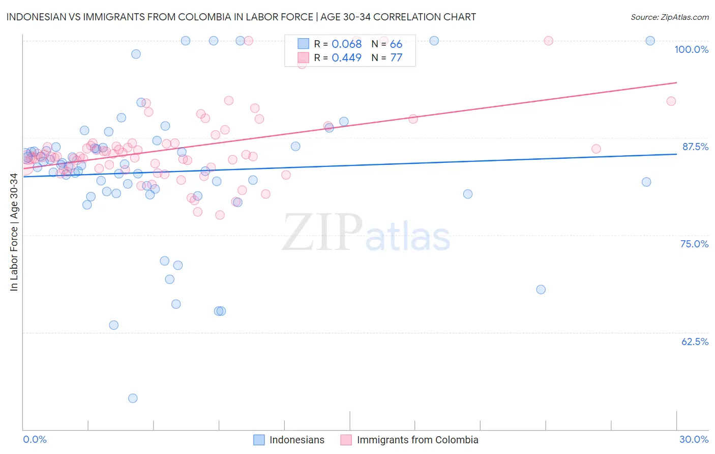 Indonesian vs Immigrants from Colombia In Labor Force | Age 30-34