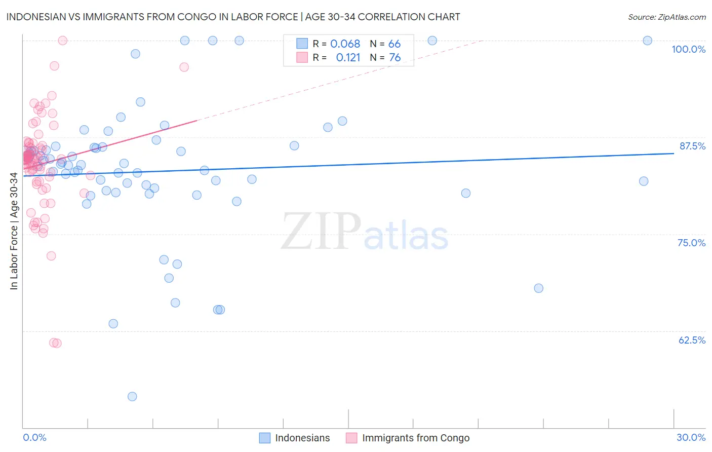 Indonesian vs Immigrants from Congo In Labor Force | Age 30-34