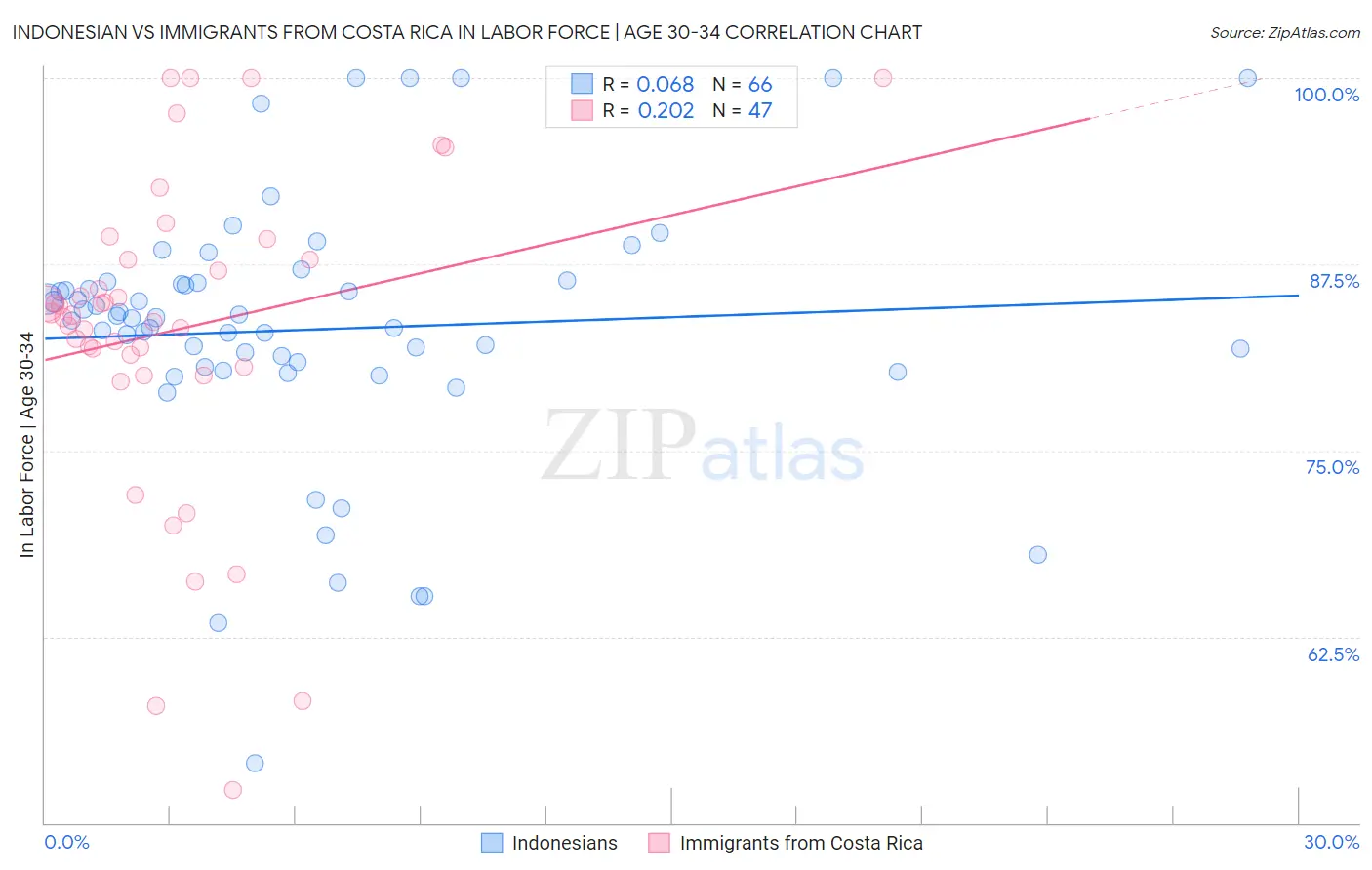 Indonesian vs Immigrants from Costa Rica In Labor Force | Age 30-34