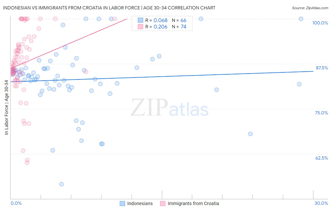 Indonesian vs Immigrants from Croatia In Labor Force | Age 30-34