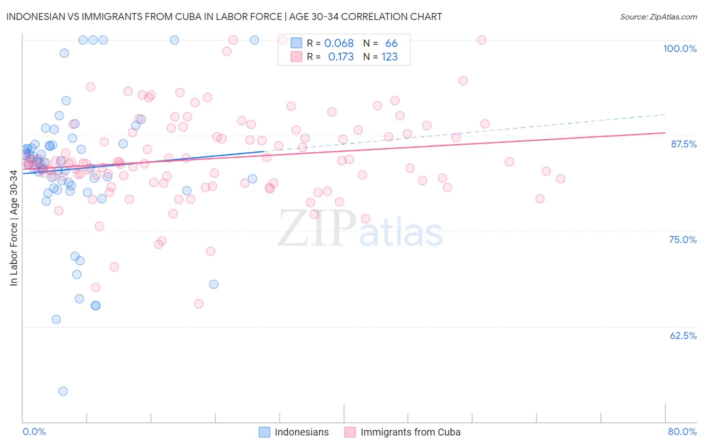 Indonesian vs Immigrants from Cuba In Labor Force | Age 30-34