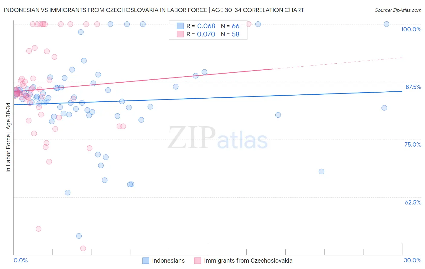 Indonesian vs Immigrants from Czechoslovakia In Labor Force | Age 30-34