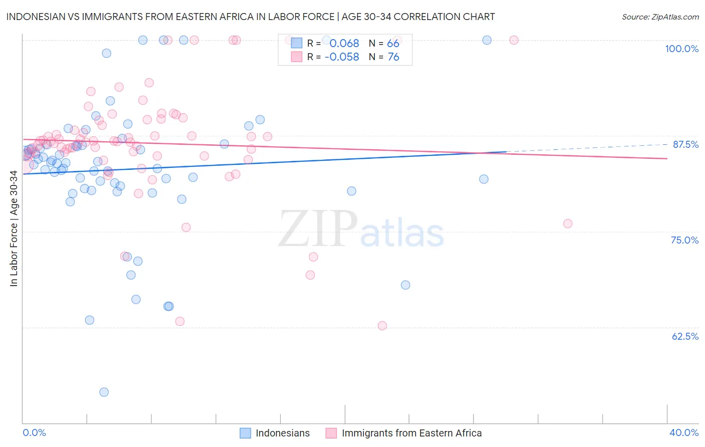 Indonesian vs Immigrants from Eastern Africa In Labor Force | Age 30-34