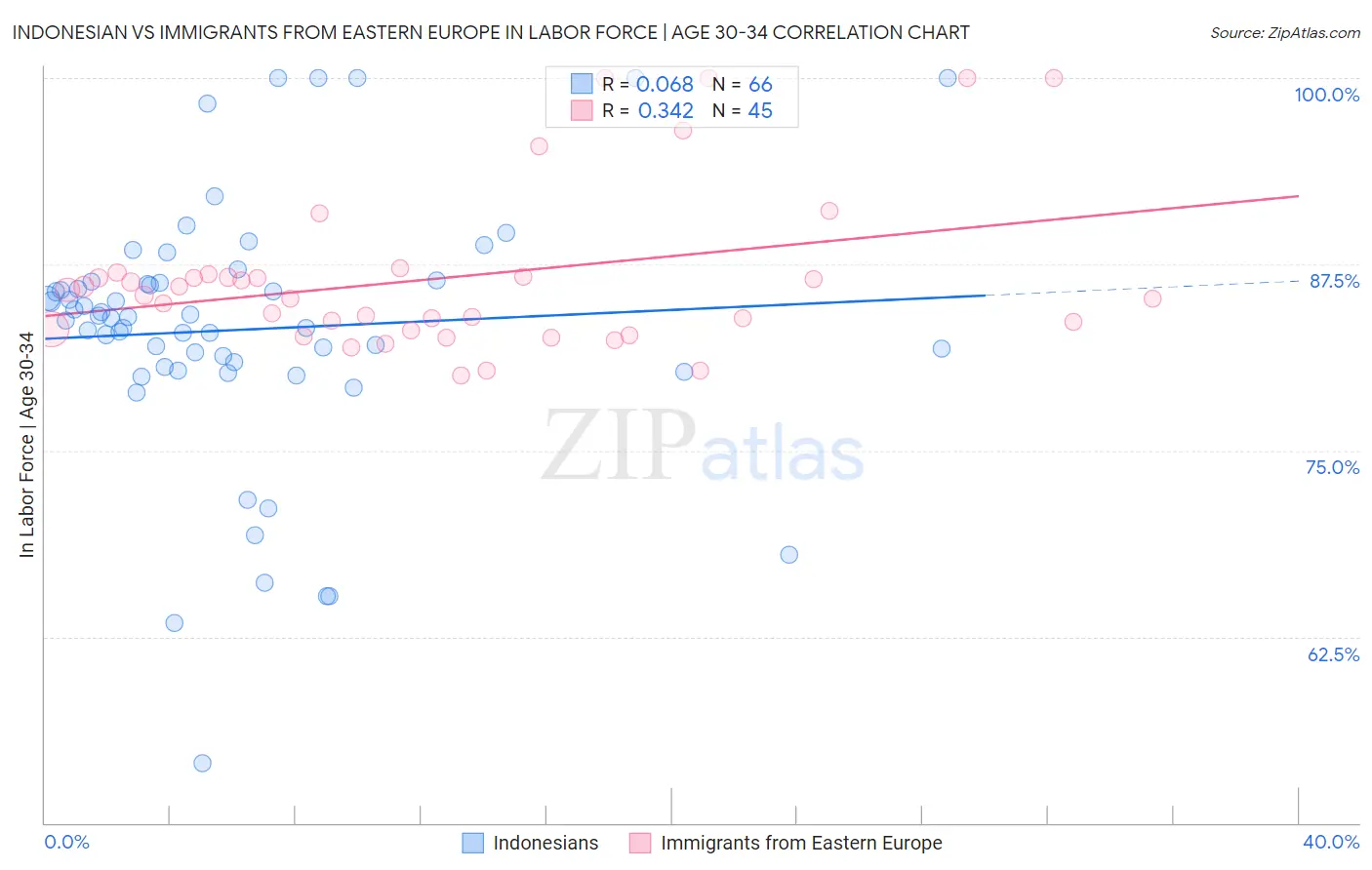 Indonesian vs Immigrants from Eastern Europe In Labor Force | Age 30-34