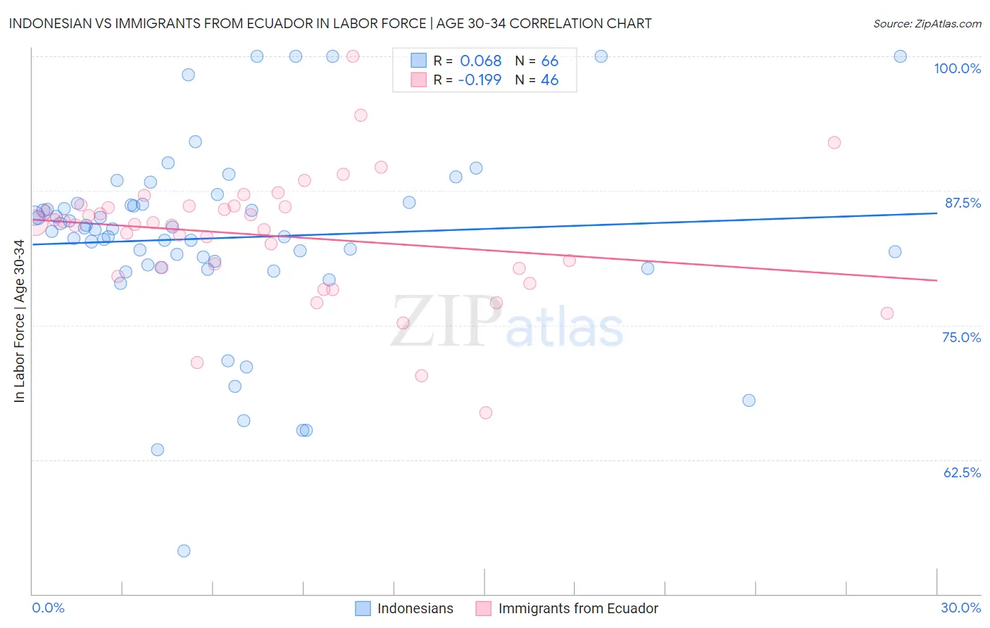 Indonesian vs Immigrants from Ecuador In Labor Force | Age 30-34