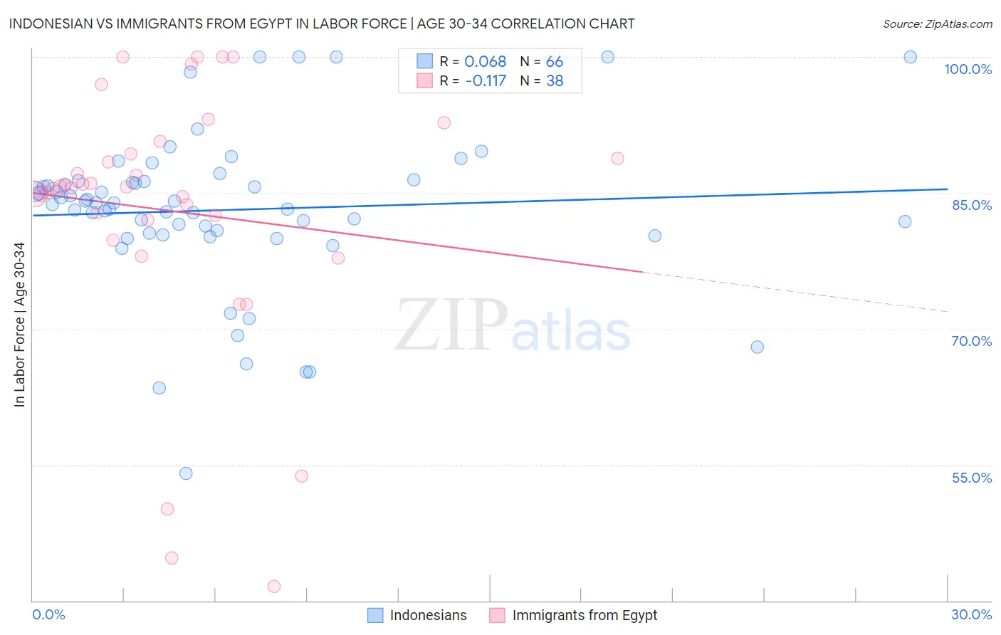 Indonesian vs Immigrants from Egypt In Labor Force | Age 30-34