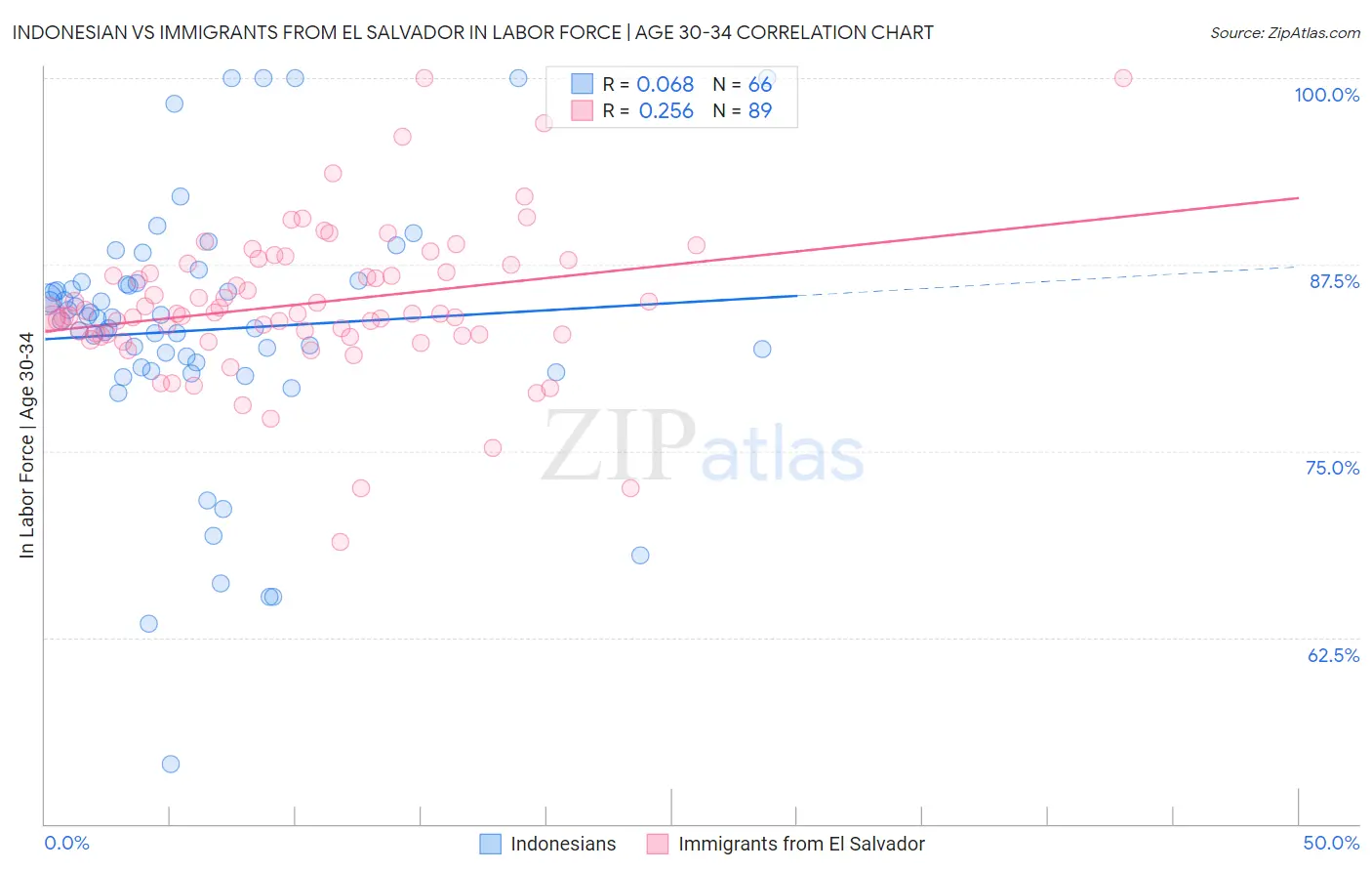 Indonesian vs Immigrants from El Salvador In Labor Force | Age 30-34