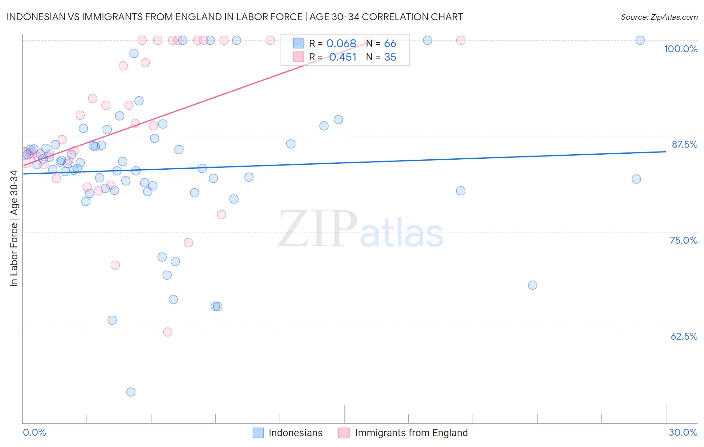 Indonesian vs Immigrants from England In Labor Force | Age 30-34