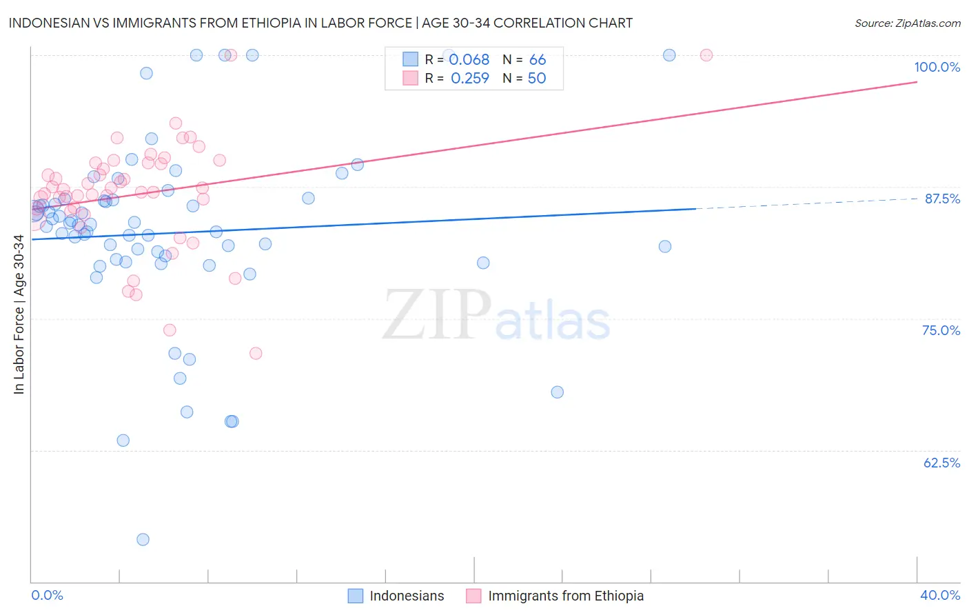 Indonesian vs Immigrants from Ethiopia In Labor Force | Age 30-34