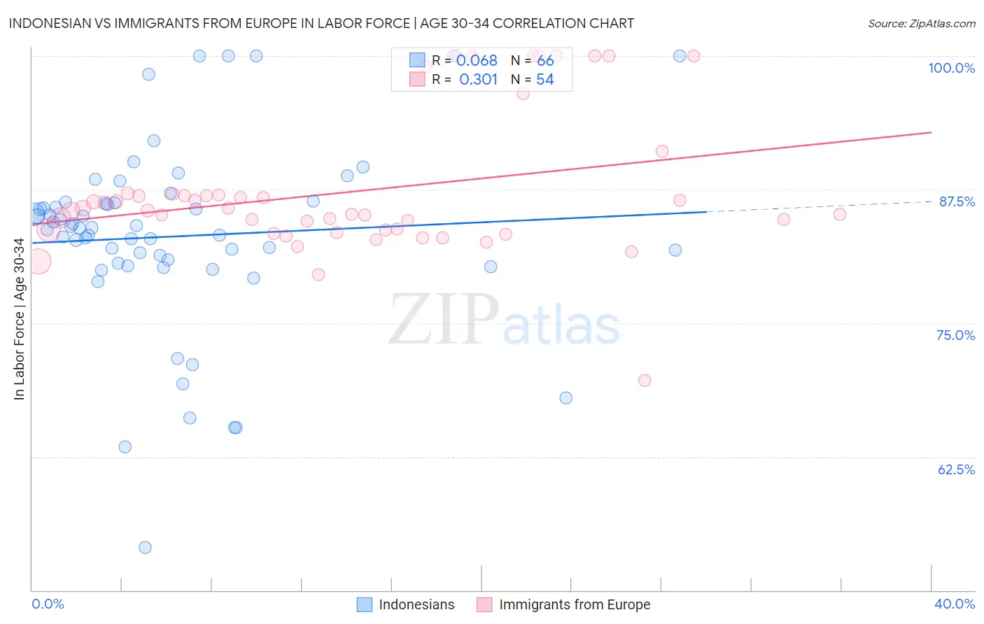 Indonesian vs Immigrants from Europe In Labor Force | Age 30-34