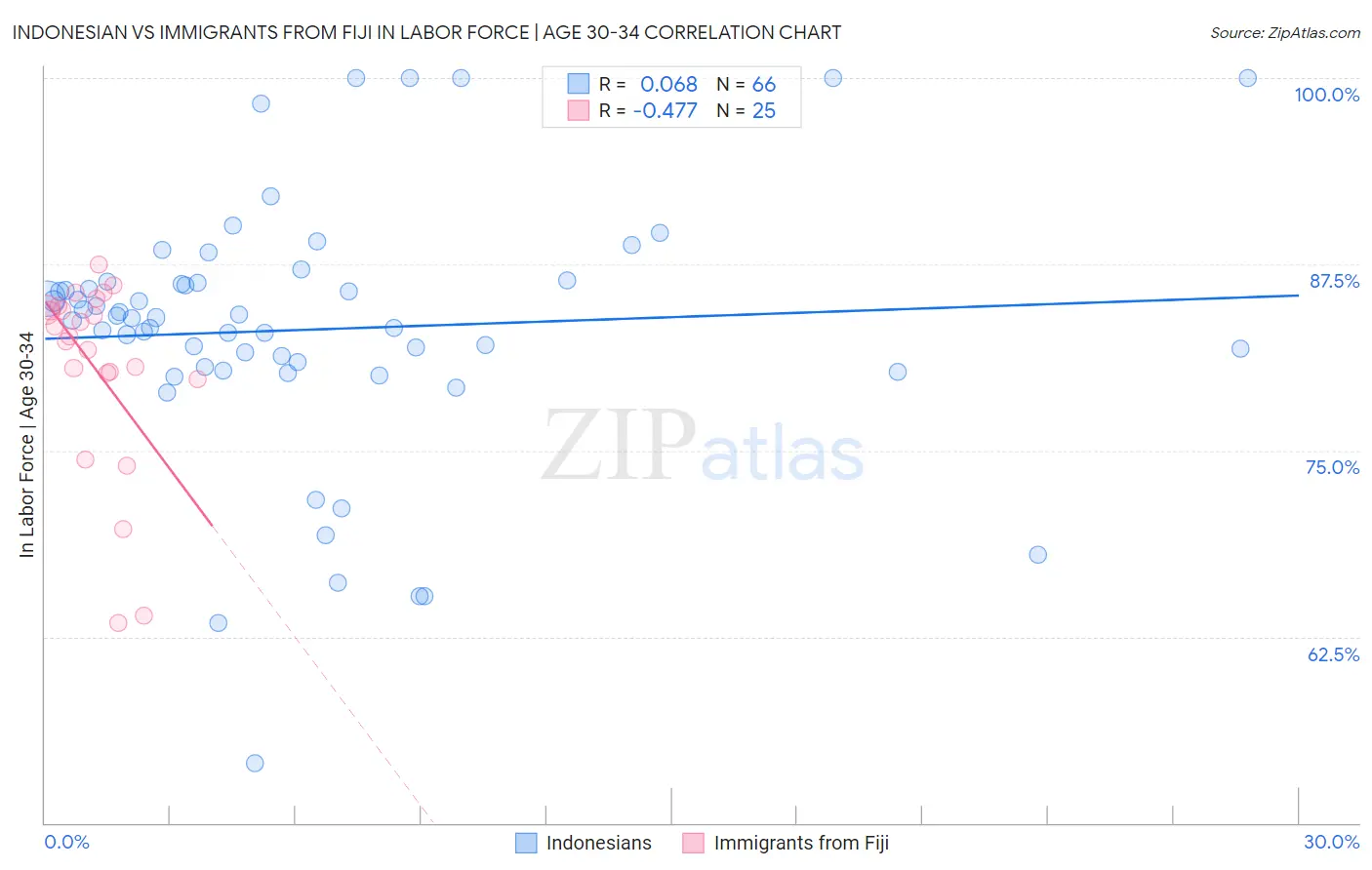 Indonesian vs Immigrants from Fiji In Labor Force | Age 30-34