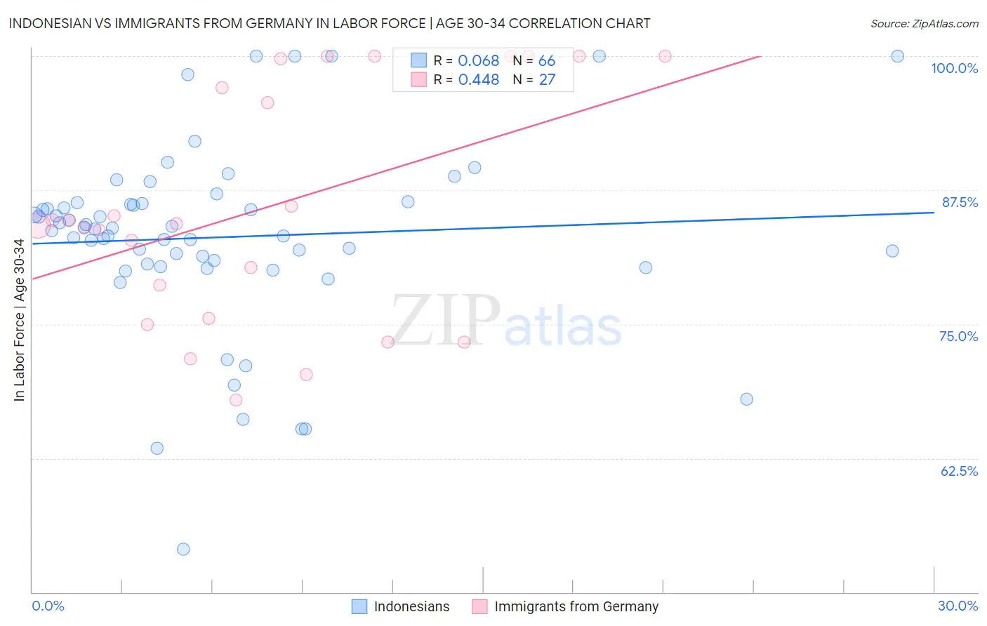 Indonesian vs Immigrants from Germany In Labor Force | Age 30-34