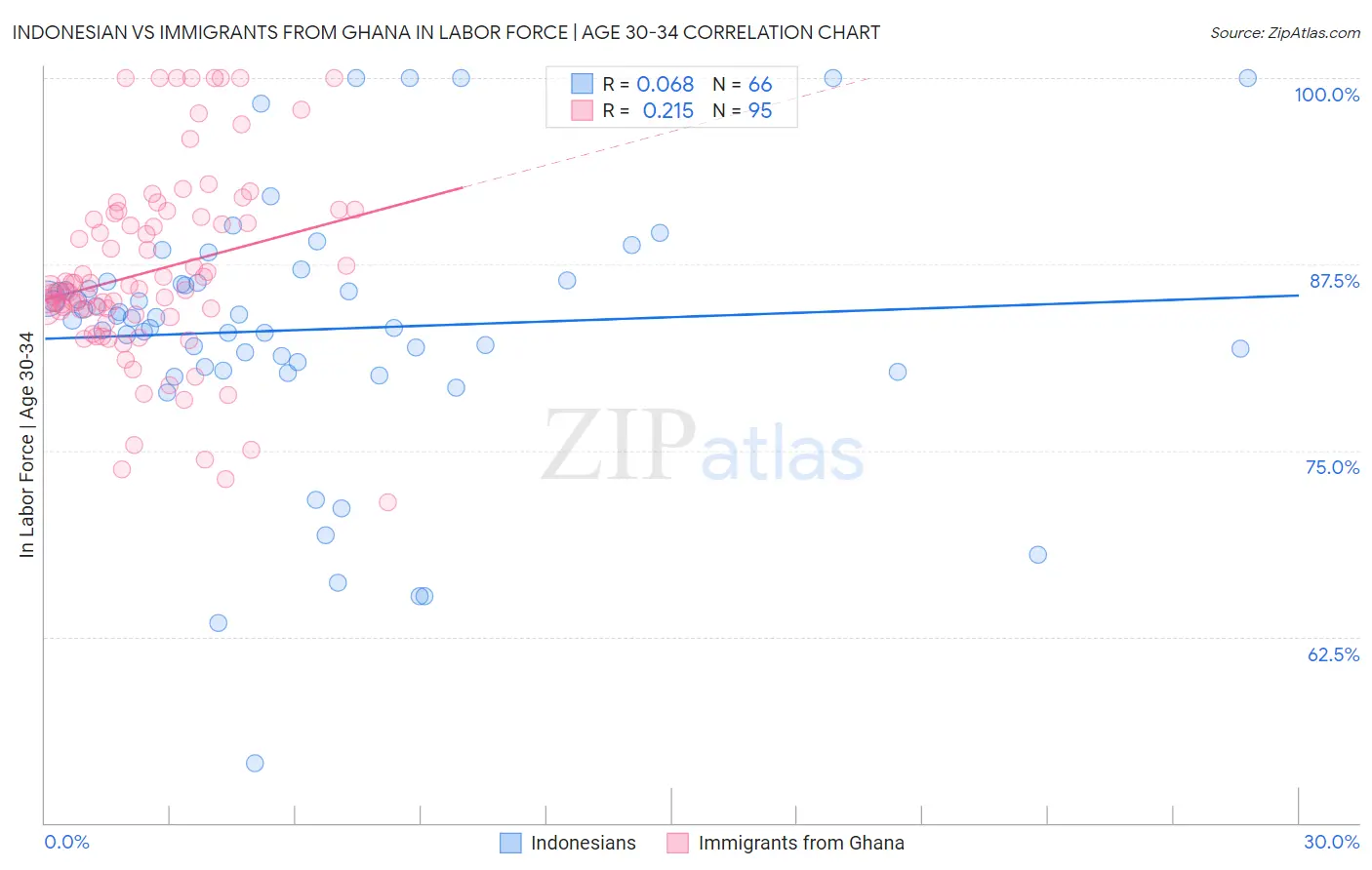 Indonesian vs Immigrants from Ghana In Labor Force | Age 30-34