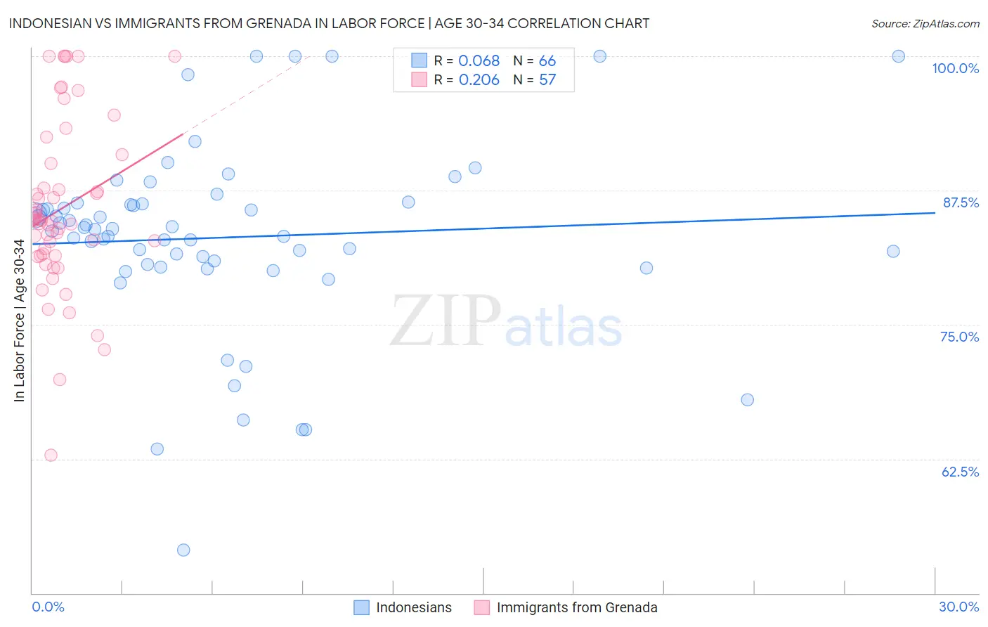 Indonesian vs Immigrants from Grenada In Labor Force | Age 30-34