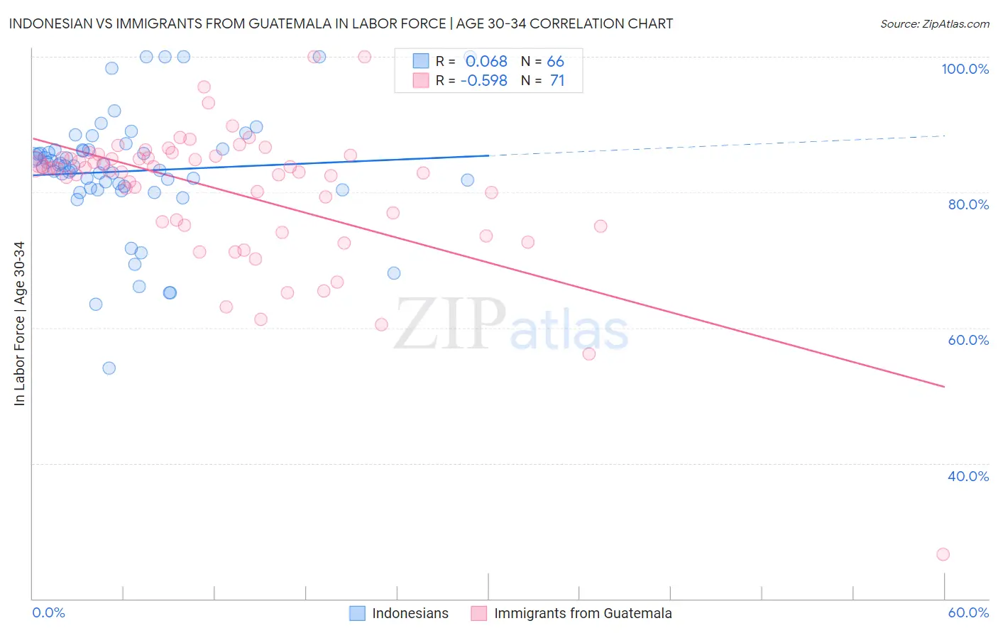 Indonesian vs Immigrants from Guatemala In Labor Force | Age 30-34