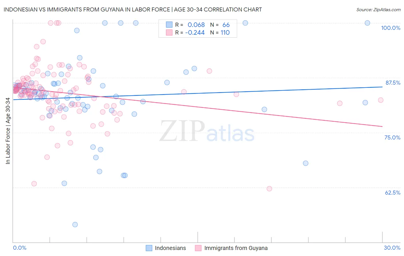Indonesian vs Immigrants from Guyana In Labor Force | Age 30-34