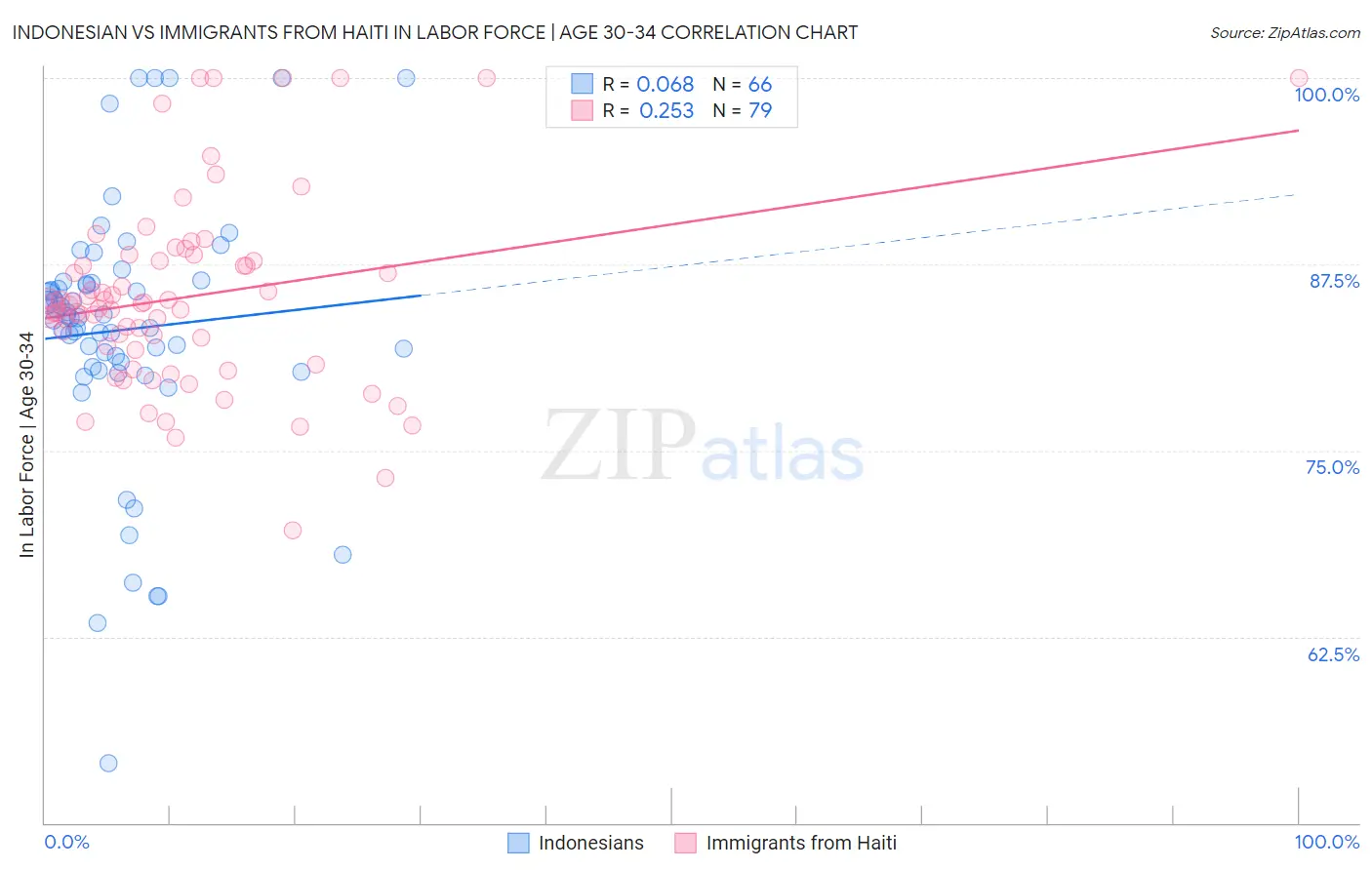 Indonesian vs Immigrants from Haiti In Labor Force | Age 30-34