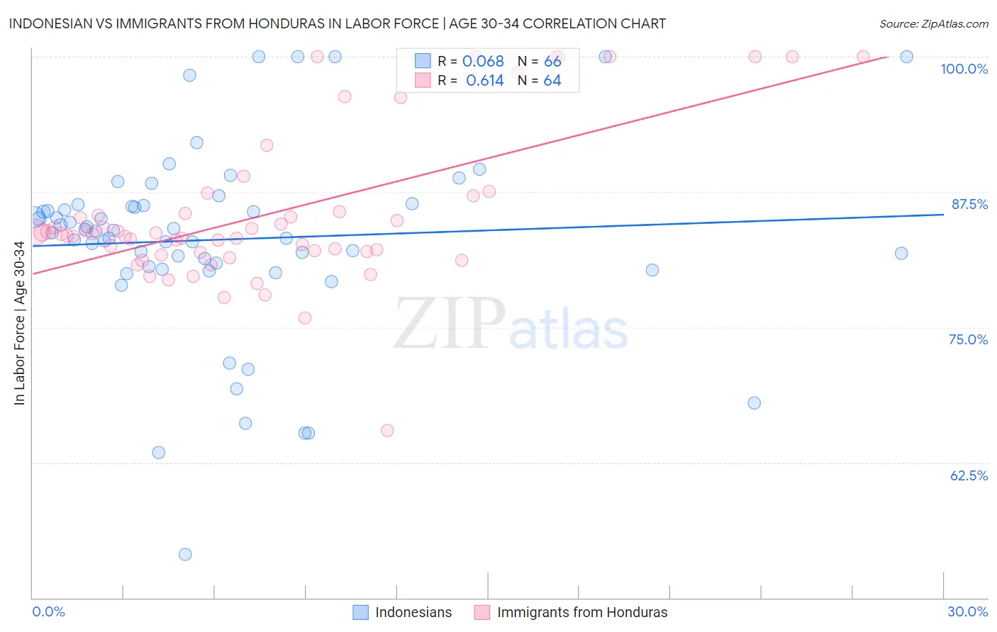 Indonesian vs Immigrants from Honduras In Labor Force | Age 30-34