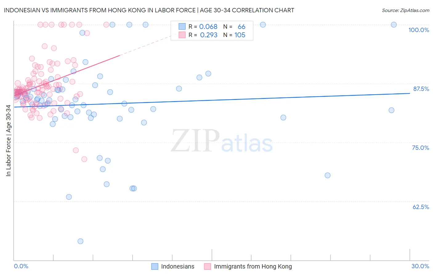 Indonesian vs Immigrants from Hong Kong In Labor Force | Age 30-34