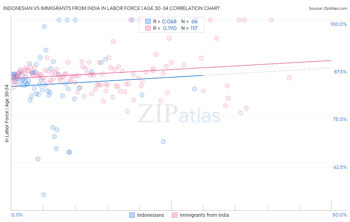 Indonesian vs Immigrants from India In Labor Force | Age 30-34