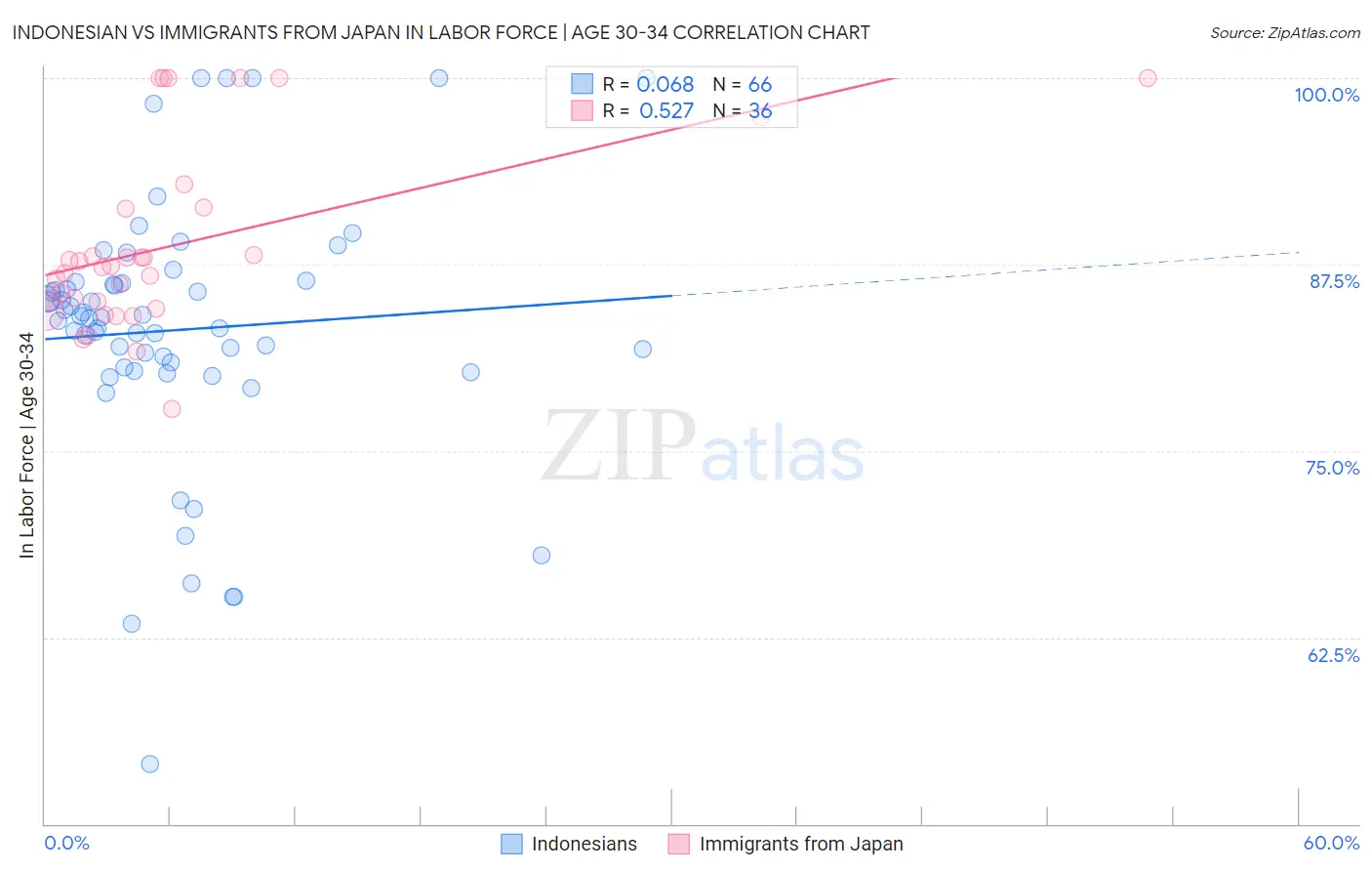 Indonesian vs Immigrants from Japan In Labor Force | Age 30-34