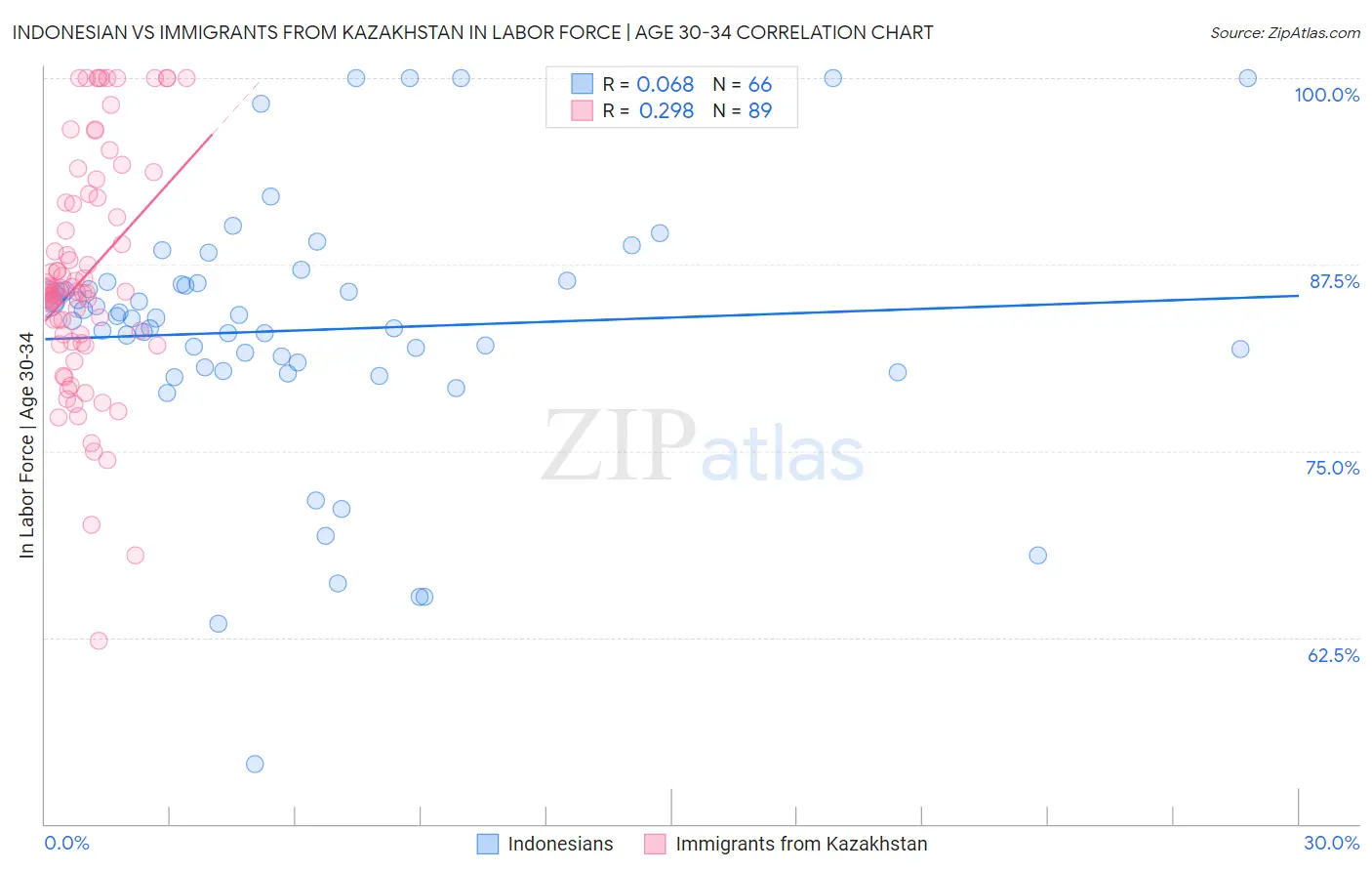 Indonesian vs Immigrants from Kazakhstan In Labor Force | Age 30-34