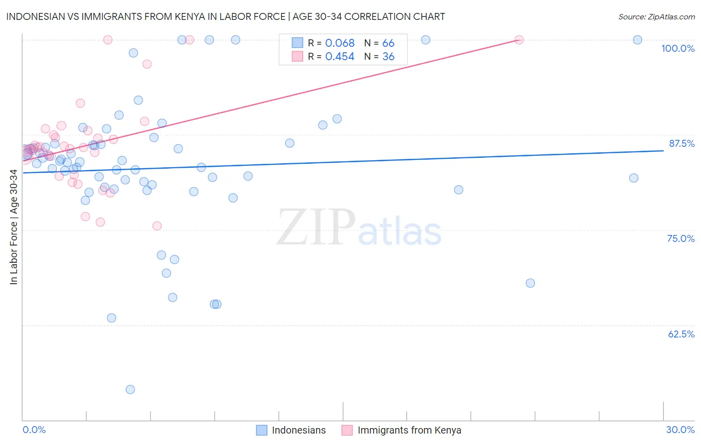 Indonesian vs Immigrants from Kenya In Labor Force | Age 30-34