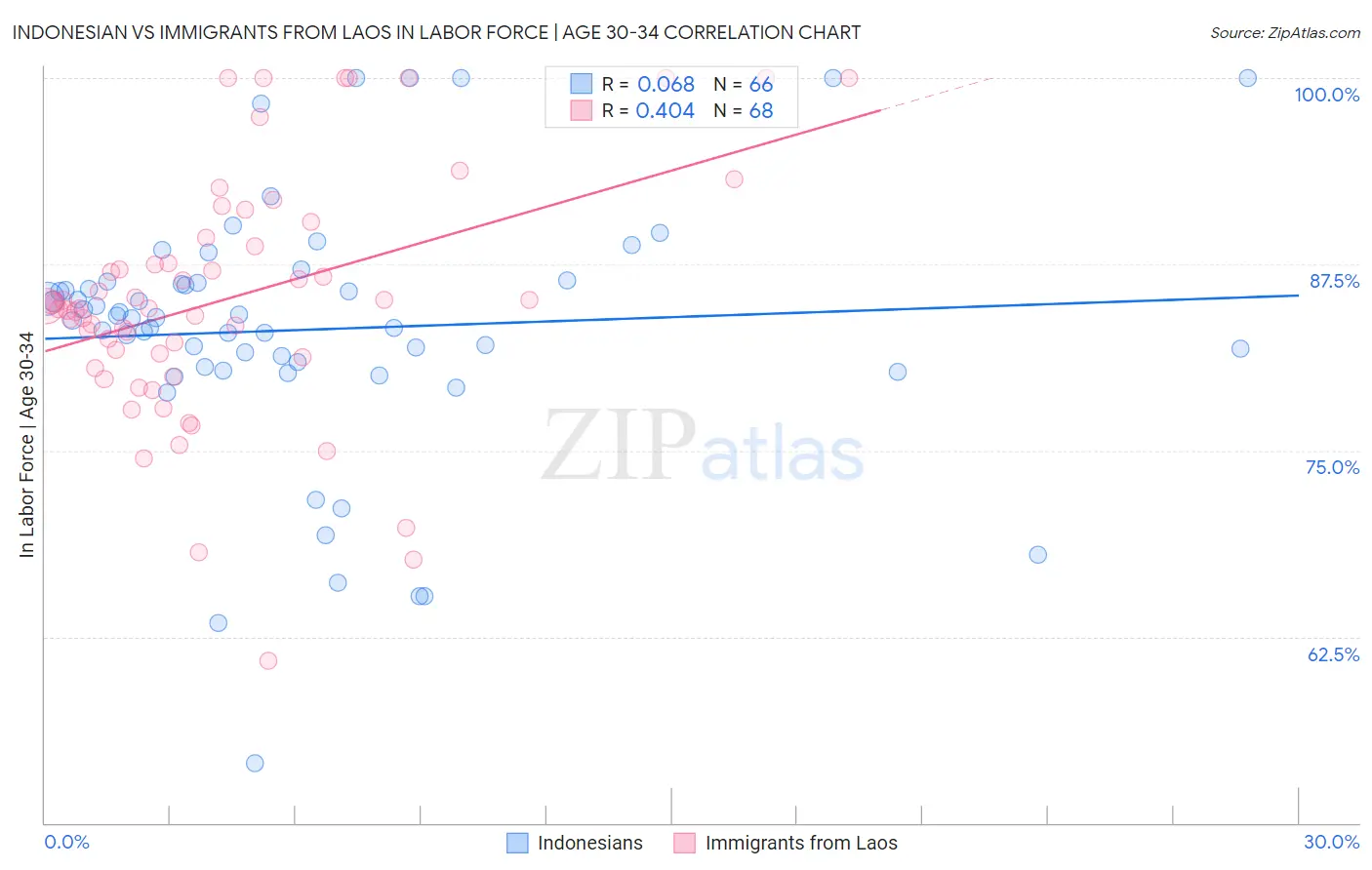 Indonesian vs Immigrants from Laos In Labor Force | Age 30-34