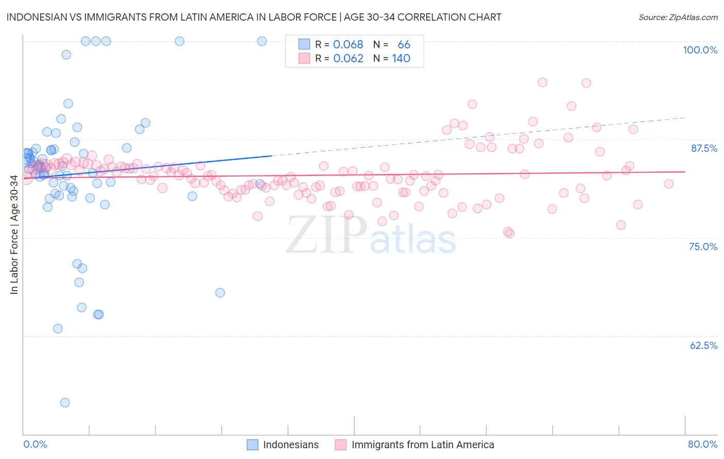Indonesian vs Immigrants from Latin America In Labor Force | Age 30-34