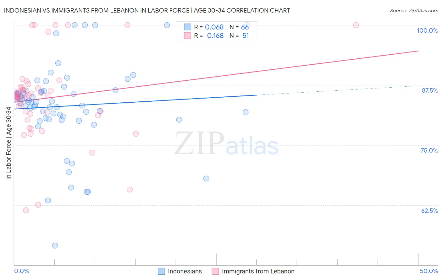 Indonesian vs Immigrants from Lebanon In Labor Force | Age 30-34
